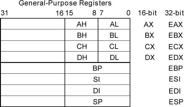 [Les registres]